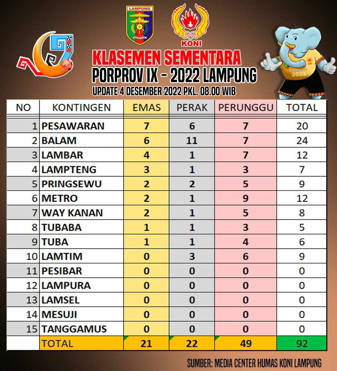 Pesawaran Puncaki Klasemen Sementara Perolehan Medali Porprov IX ...