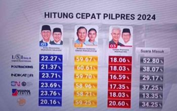 Hasil Hitung Cepat Sementara Pemilu 2024 Prabowo-Gibran Unggul dengan 59 Persen